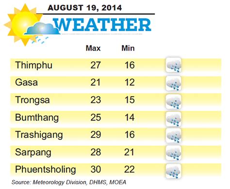 Our weather. . Weather for august 19
